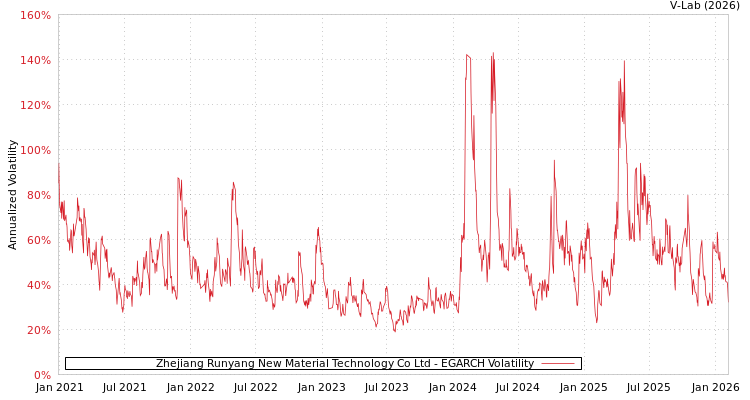 graph of Zhejiang Runyang New Material Technology Co Ltd EGARCH