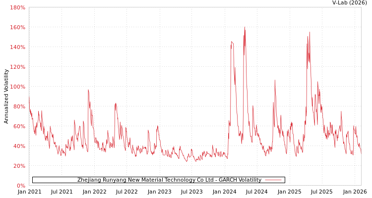 graph of Zhejiang Runyang New Material Technology Co Ltd GARCH