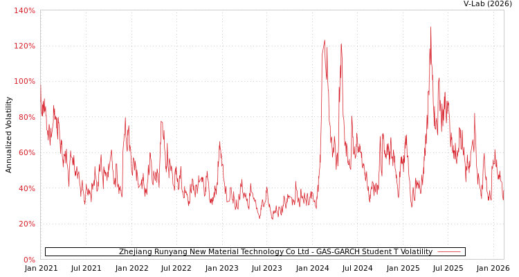 graph of Zhejiang Runyang New Material Technology Co Ltd GAS-GARCH-T