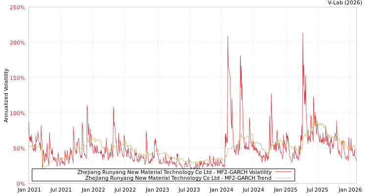 graph of Zhejiang Runyang New Material Technology Co Ltd MF2-GARCH