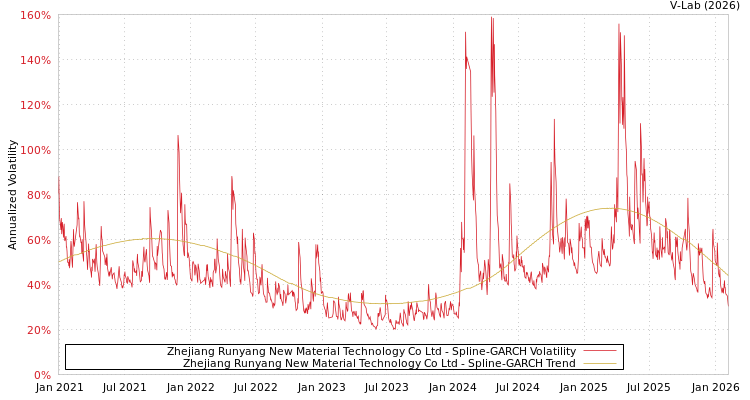 graph of Zhejiang Runyang New Material Technology Co Ltd SGARCH