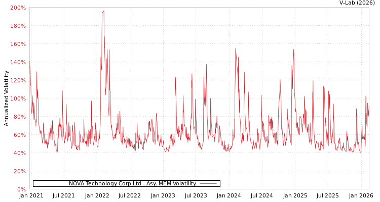 graph of NOVA Technology Corp Ltd AMEM