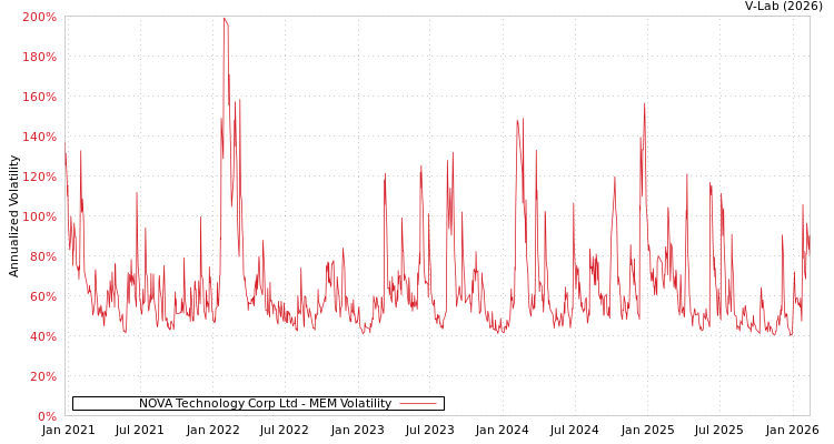 graph of NOVA Technology Corp Ltd MEM