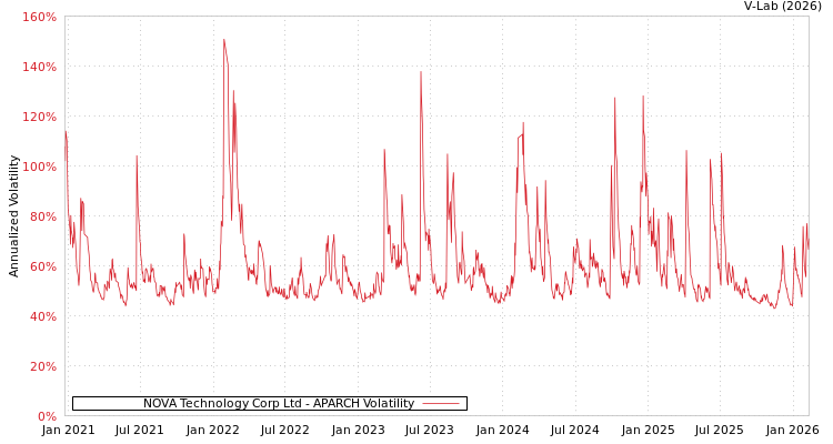 graph of NOVA Technology Corp Ltd APARCH
