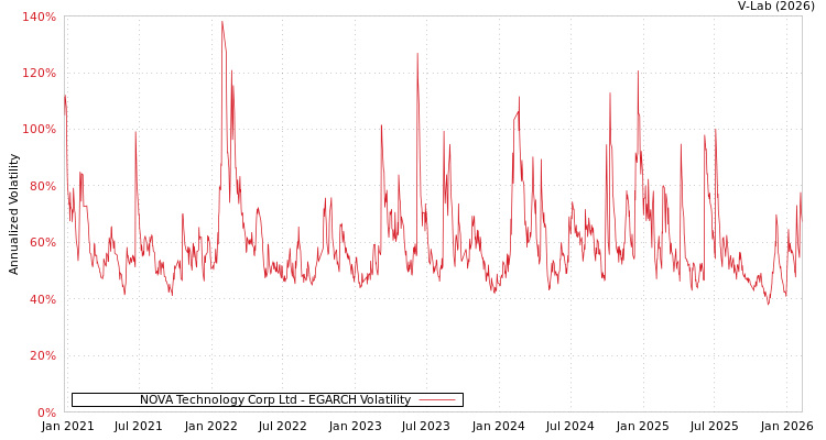 graph of NOVA Technology Corp Ltd EGARCH