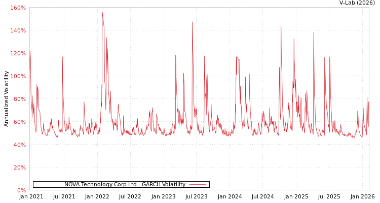 graph of NOVA Technology Corp Ltd GARCH