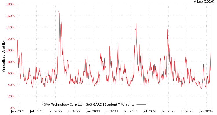 graph of NOVA Technology Corp Ltd GAS-GARCH-T