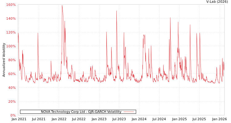graph of NOVA Technology Corp Ltd GJR-GARCH