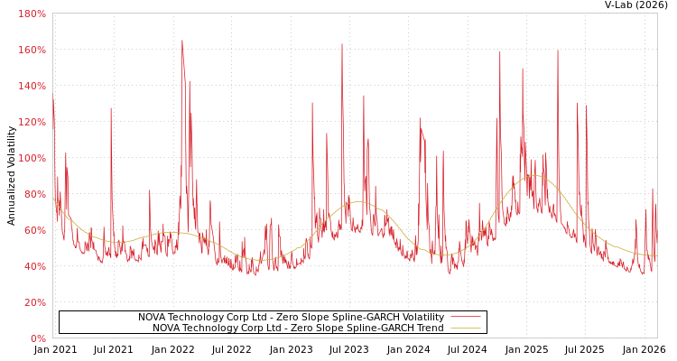 graph of NOVA Technology Corp Ltd S0GARCH