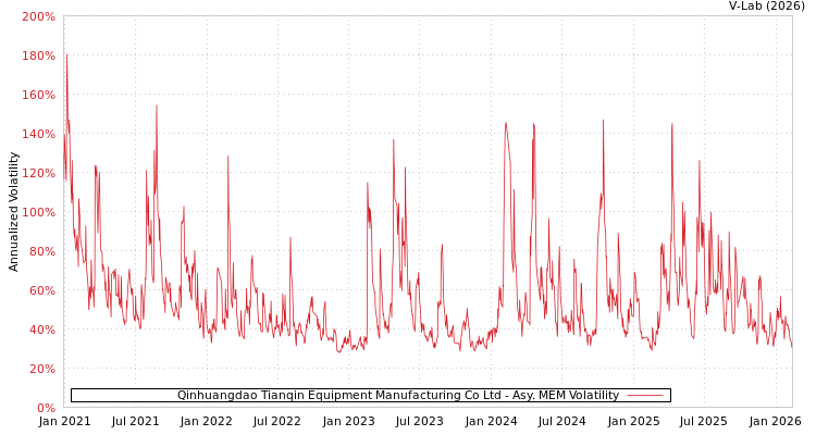 graph of Qinhuangdao Tianqin Equipment Manufacturing Co Ltd AMEM
