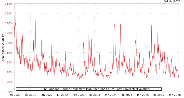 graph of Qinhuangdao Tianqin Equipment Manufacturing Co Ltd APMEM