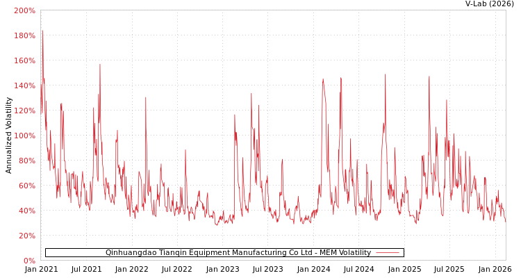graph of Qinhuangdao Tianqin Equipment Manufacturing Co Ltd MEM