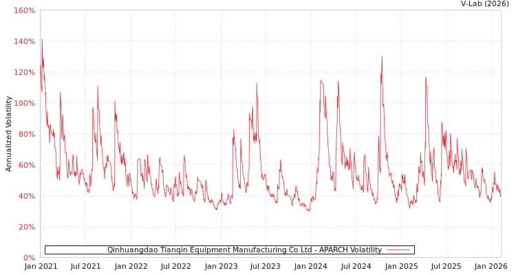 graph of Qinhuangdao Tianqin Equipment Manufacturing Co Ltd APARCH