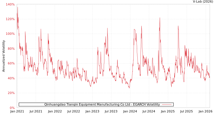 graph of Qinhuangdao Tianqin Equipment Manufacturing Co Ltd EGARCH