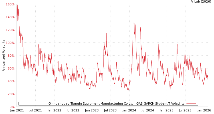 graph of Qinhuangdao Tianqin Equipment Manufacturing Co Ltd GAS-GARCH-T