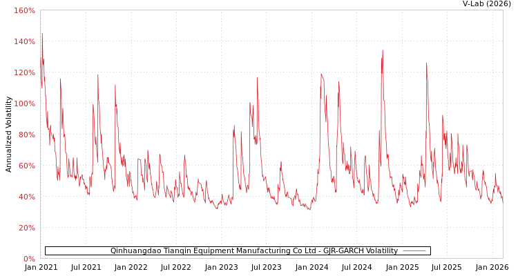 graph of Qinhuangdao Tianqin Equipment Manufacturing Co Ltd GJR-GARCH