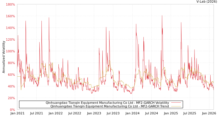 graph of Qinhuangdao Tianqin Equipment Manufacturing Co Ltd MF2-GARCH