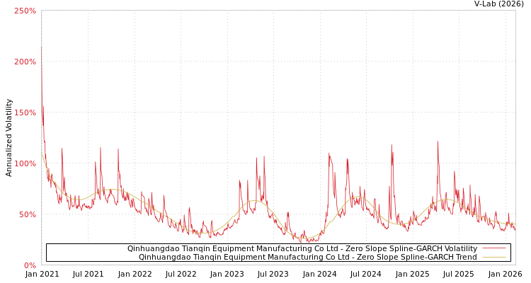 graph of Qinhuangdao Tianqin Equipment Manufacturing Co Ltd S0GARCH