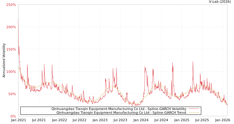 graph of Qinhuangdao Tianqin Equipment Manufacturing Co Ltd SGARCH