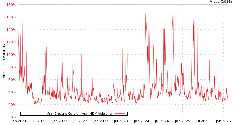 graph of Yeal Electric Co Ltd AMEM