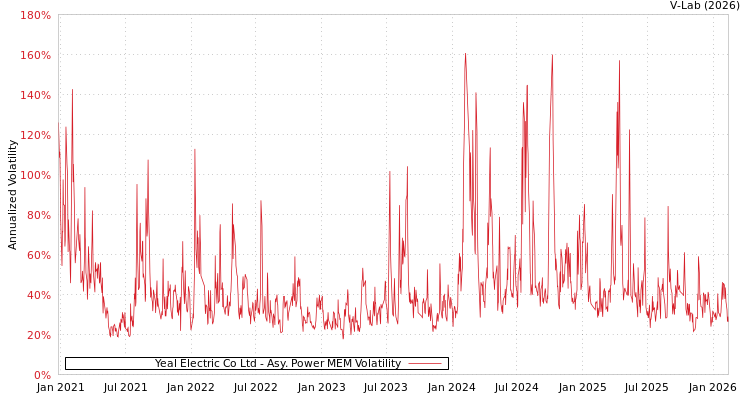 graph of Yeal Electric Co Ltd APMEM