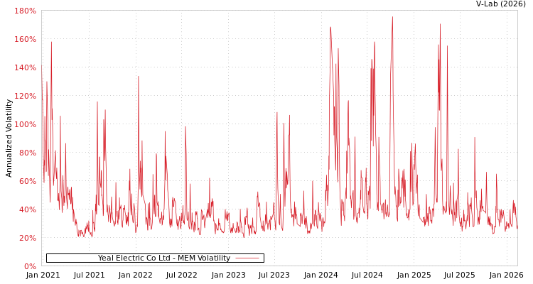 graph of Yeal Electric Co Ltd MEM
