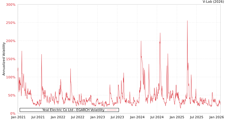 graph of Yeal Electric Co Ltd EGARCH