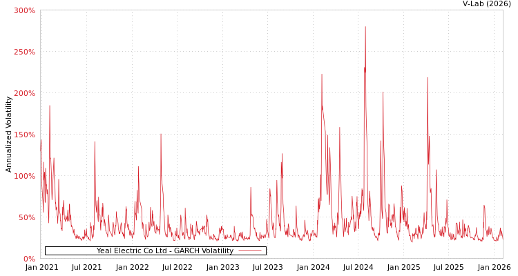 graph of Yeal Electric Co Ltd GARCH