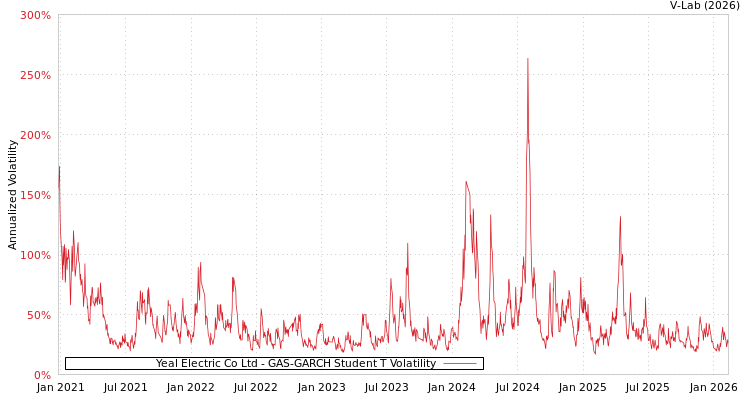 graph of Yeal Electric Co Ltd GAS-GARCH-T