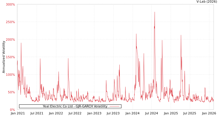 graph of Yeal Electric Co Ltd GJR-GARCH