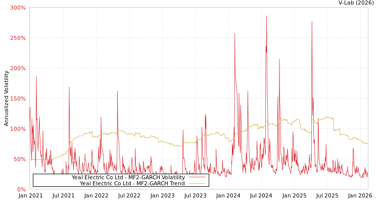 graph of Yeal Electric Co Ltd MF2-GARCH