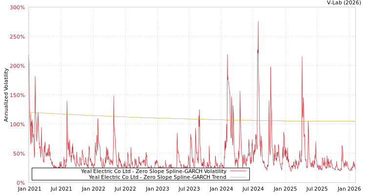graph of Yeal Electric Co Ltd S0GARCH