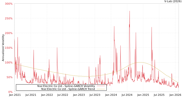 graph of Yeal Electric Co Ltd SGARCH