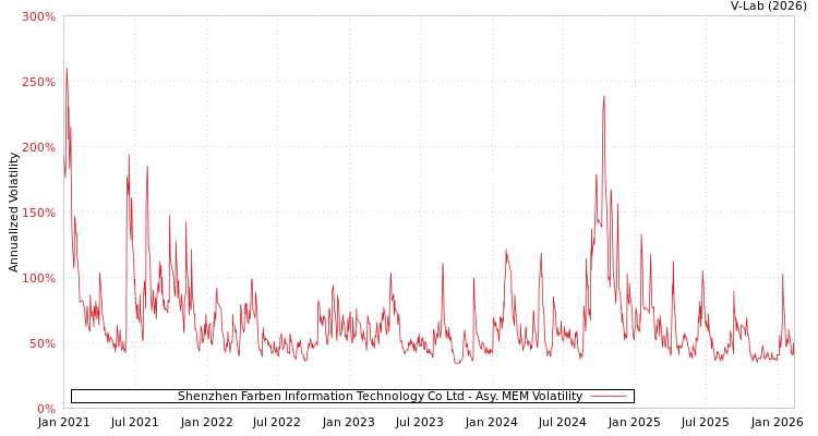 graph of Shenzhen Farben Information Technology Co Ltd AMEM