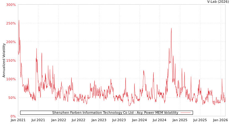graph of Shenzhen Farben Information Technology Co Ltd APMEM