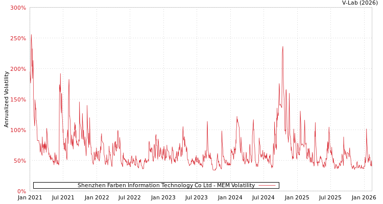 graph of Shenzhen Farben Information Technology Co Ltd MEM