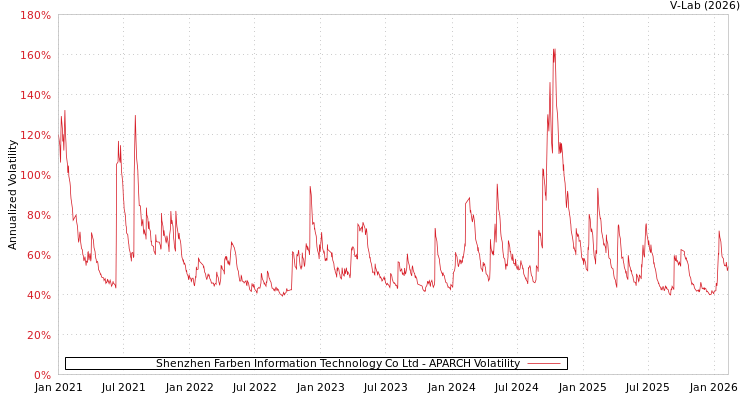 graph of Shenzhen Farben Information Technology Co Ltd APARCH