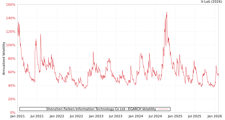 graph of Shenzhen Farben Information Technology Co Ltd EGARCH