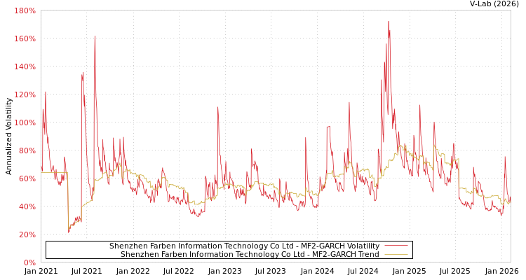 graph of Shenzhen Farben Information Technology Co Ltd MF2-GARCH