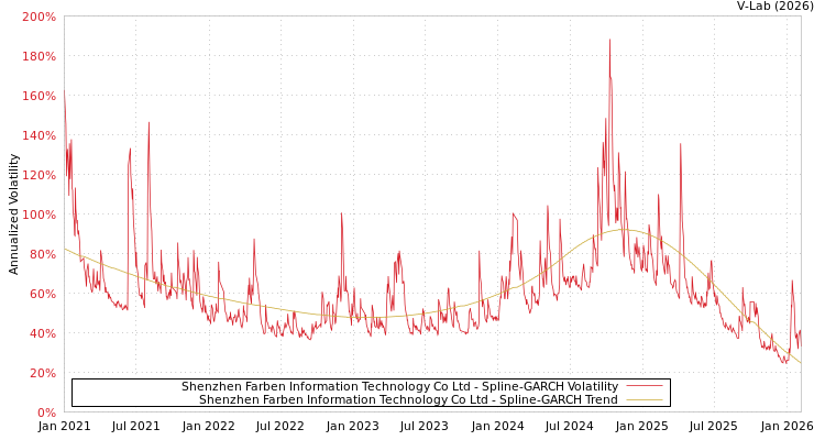 graph of Shenzhen Farben Information Technology Co Ltd SGARCH