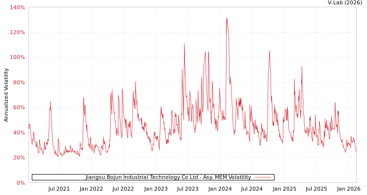 graph of Jiangsu Bojun Industrial Technology Co Ltd AMEM