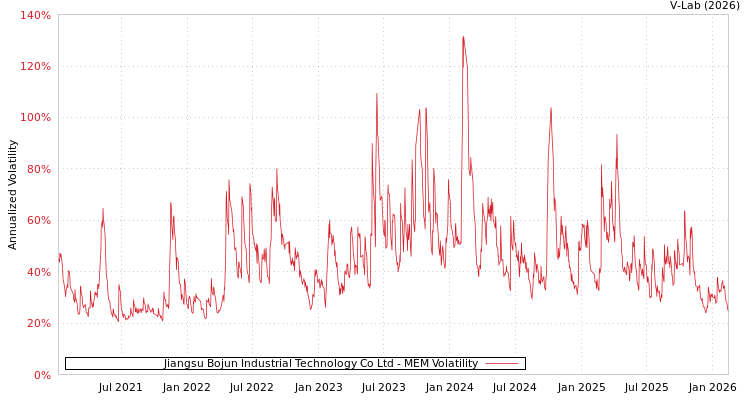 graph of Jiangsu Bojun Industrial Technology Co Ltd MEM