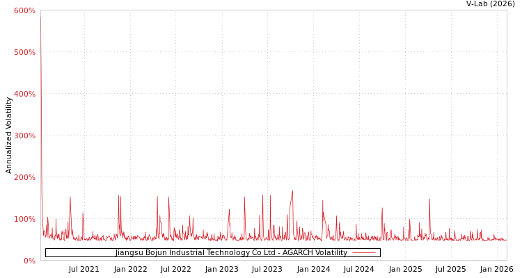 graph of Jiangsu Bojun Industrial Technology Co Ltd AGARCH