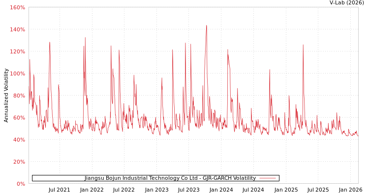 graph of Jiangsu Bojun Industrial Technology Co Ltd GJR-GARCH