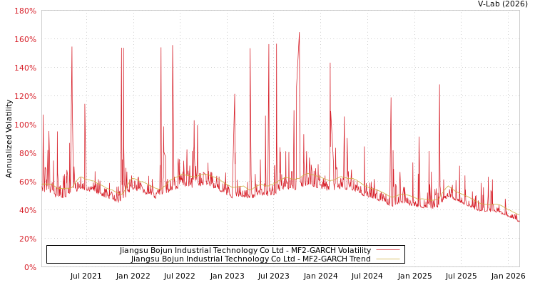 graph of Jiangsu Bojun Industrial Technology Co Ltd MF2-GARCH