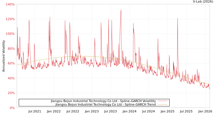 graph of Jiangsu Bojun Industrial Technology Co Ltd SGARCH