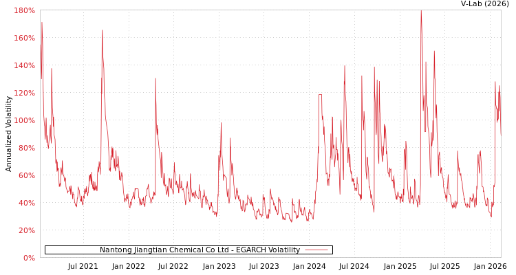 graph of Nantong Jiangtian Chemical Co Ltd EGARCH