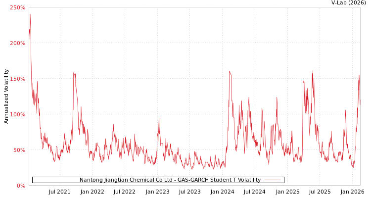 graph of Nantong Jiangtian Chemical Co Ltd GAS-GARCH-T