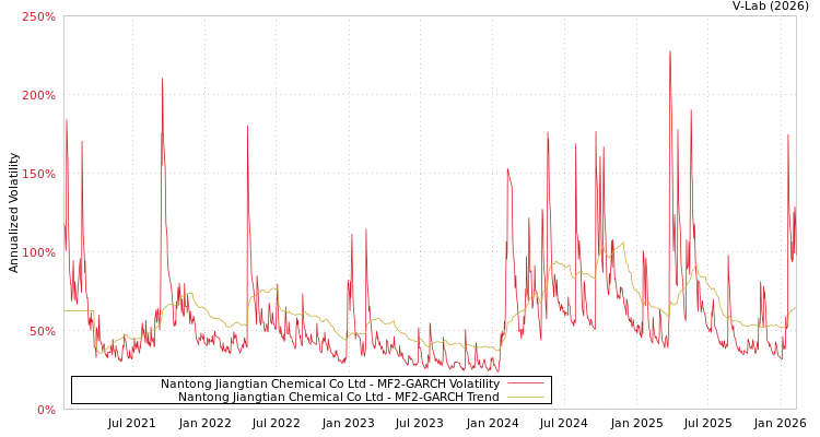 graph of Nantong Jiangtian Chemical Co Ltd MF2-GARCH