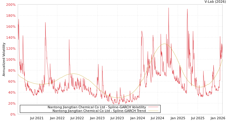 graph of Nantong Jiangtian Chemical Co Ltd SGARCH
